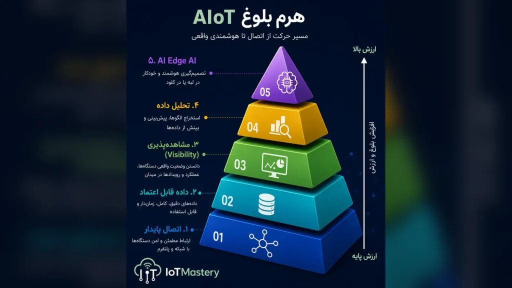 AIoT pyramid